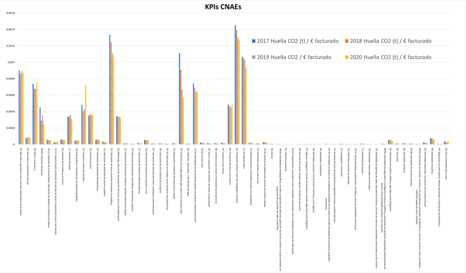 Gráfico comparativo