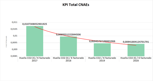 Gráfico KPI