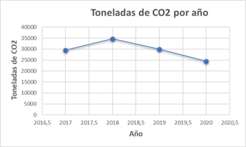 Gráfico toneladas de CO2 por año