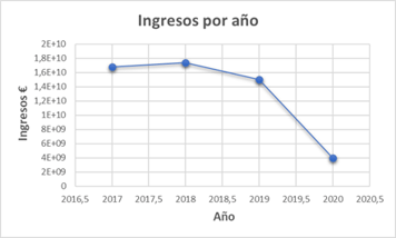 Gráfico ingresos por año