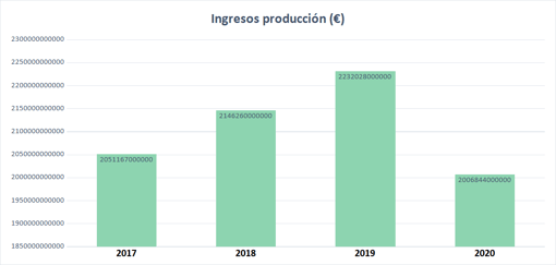 Gráfico evolución ingresos